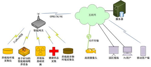 农产品可溯源,兵峰 水产养殖在线监控系统研发